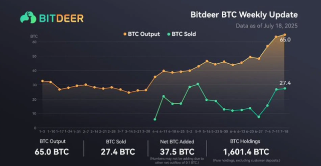 Bitdeer開(kāi)采65 BTC并在一周內(nèi)出售27.4 BTC